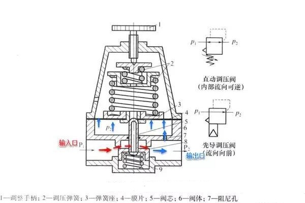 精控調(diào)壓閥的工作原理、技術(shù)特點(diǎn)及行業(yè)應(yīng)用